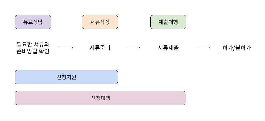 서비스 유형 도표